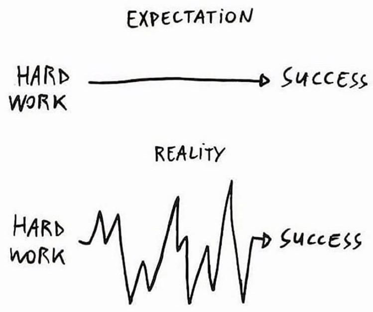 graphic showcasing the expectation of doing the hard work and having success versus the reality of doing the hard work and having major ups and downs to then reach success | The Listings Lab | Real estate business