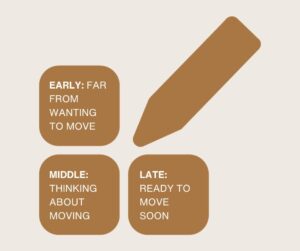 Diagram Explaining The Three Stages of 