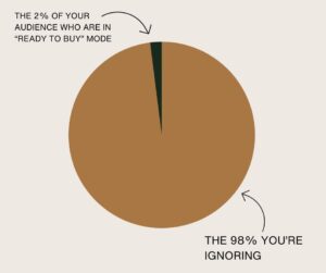 Graphic of a Pie Chart Sharing the Statistics Where 2% of Your Audience is in the "Ready To Buy" Mode Versus 98% of Your Audience You're Ignoring | Real Estate Customer Journey 