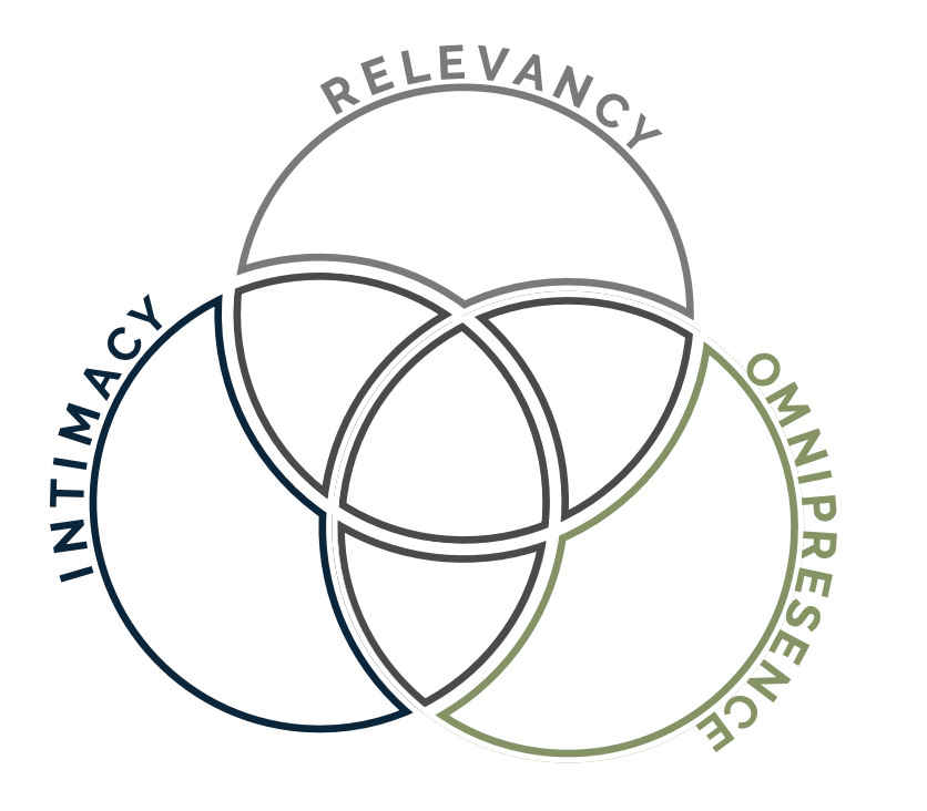 Picture of a Venn Diagram Showcasing The Listings Lab Method - Relevancy, Omnipresence, Intimacy