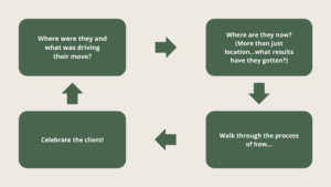 The Listings Lab Blog Image - Real Estate Agent Testimonials - diagram showing the four components of a successful real estate case study